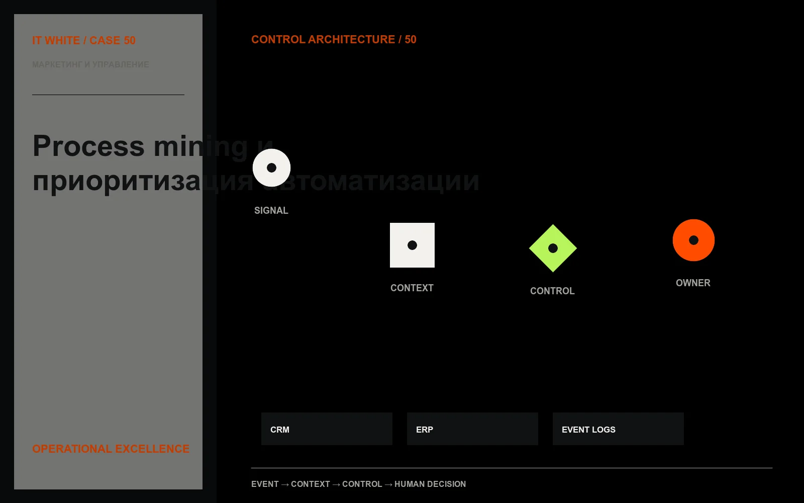 Редакционная схема IT WHITE для сценария «Process mining и приоритизация автоматизации»: сигнал, контекст, контроль и решение человека